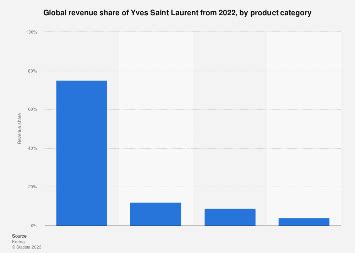 ysl beauty revenue|YSL revenue by product category.